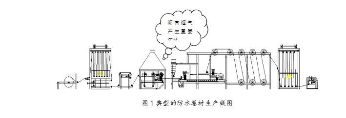 瀝青煙氣處理方案